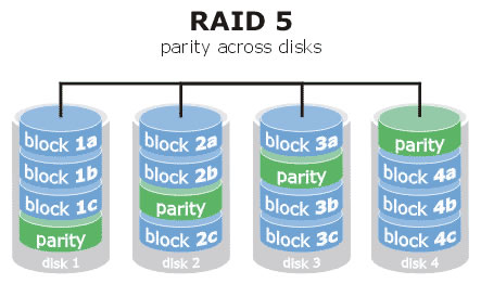 recupero dati NAS, RAID, SAN server
